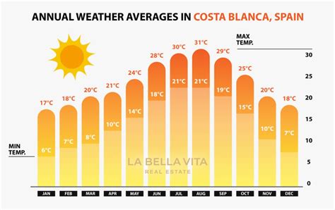 costa blanca weather november